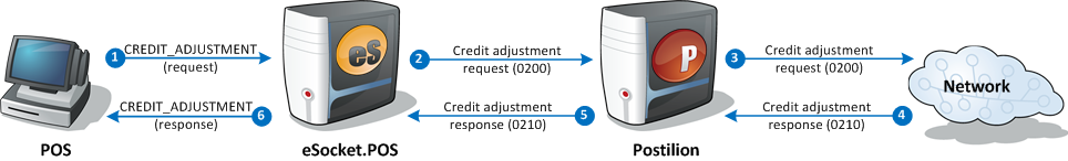 Credit adjustment