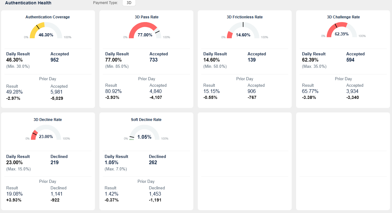 Authentication health dashboard