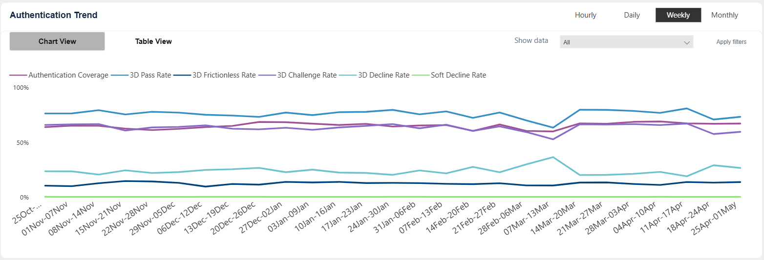 Authentication trend chart