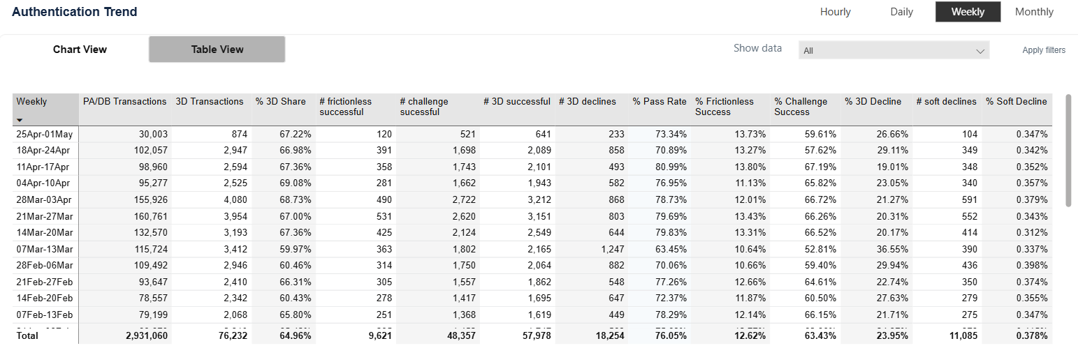 Authentication trend table