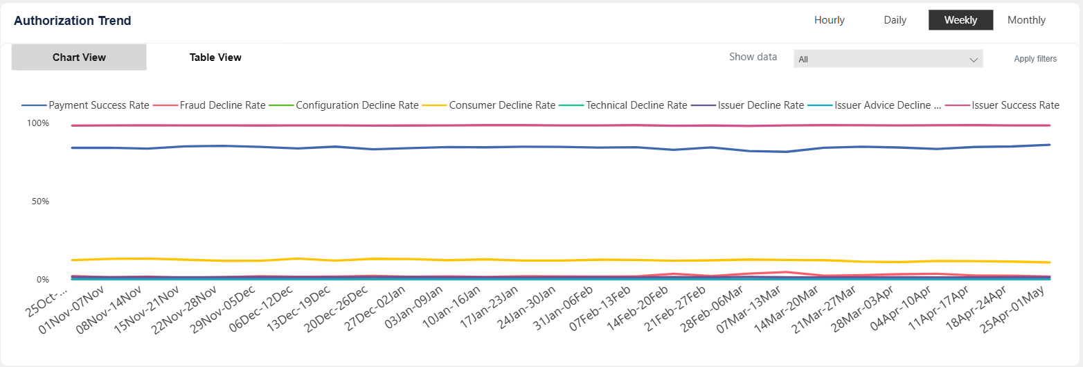 Authorization trend chart
