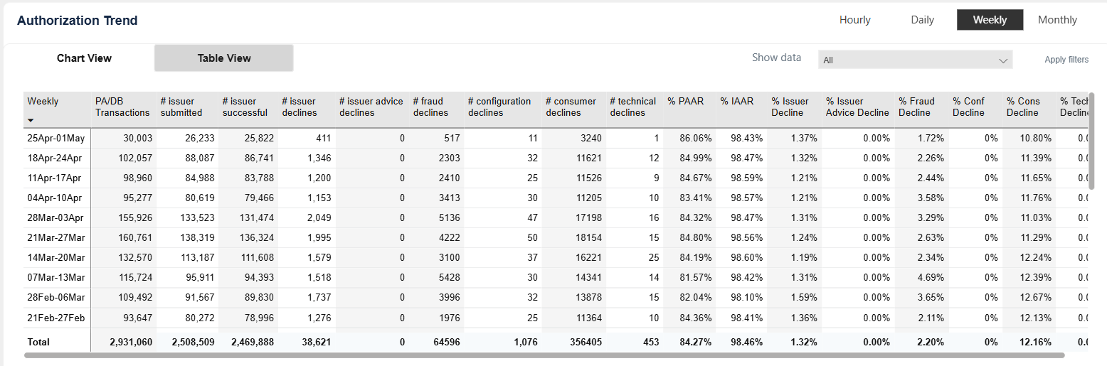 Authorization trend table