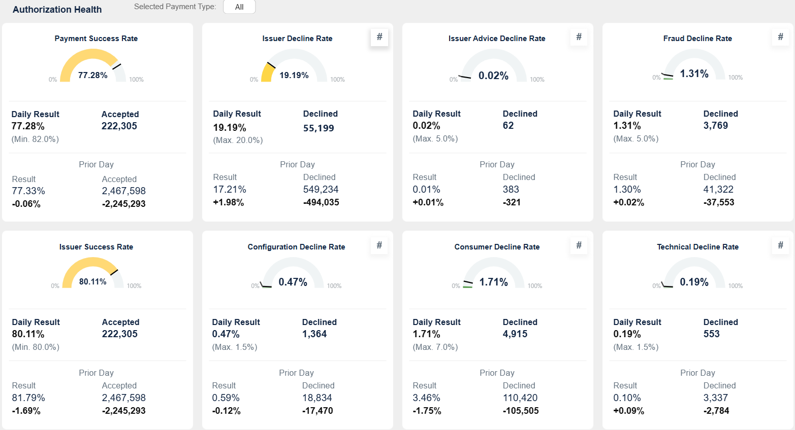 Authorization health dashboard showing KPIs